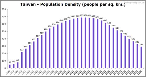 taiwan population graph